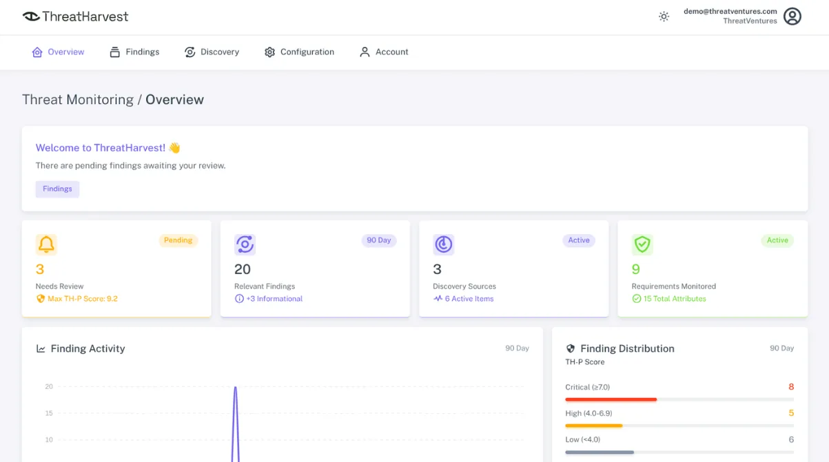 ThreatHarvest overview dashboard showing findings that need review, relevant findings, discovery sources, and monitored requirements